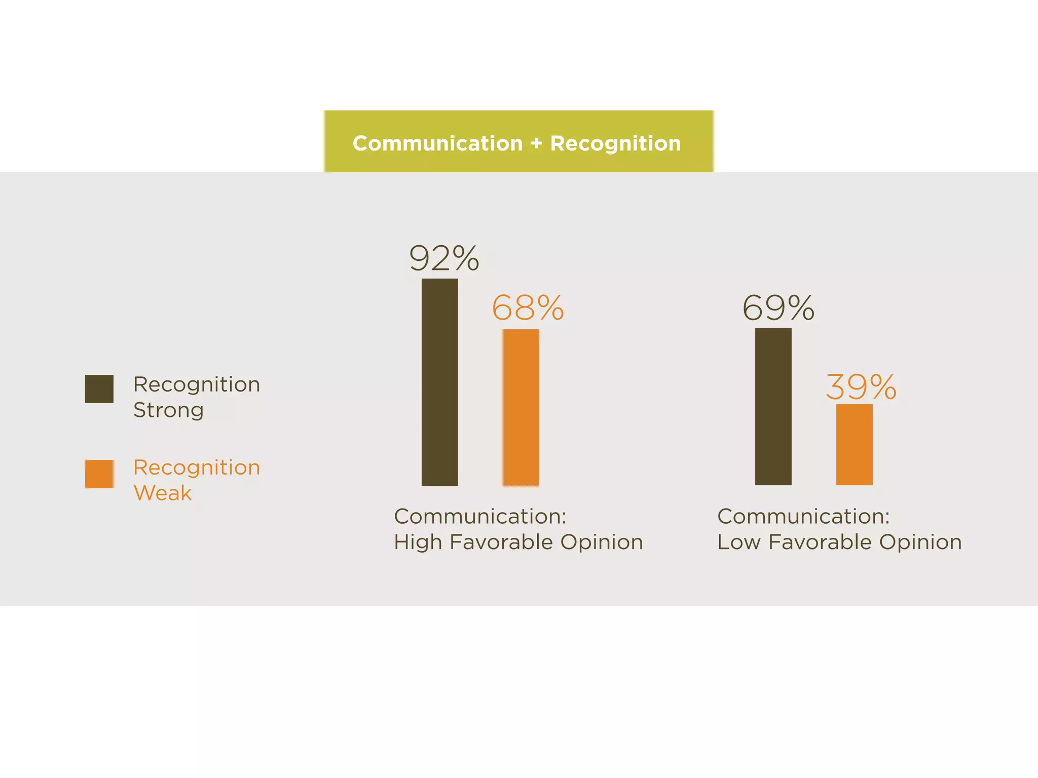 Communication + Recognition
Communication:
High Favorable Opinion
92%
68% 69%
39%
Communication:
Low Favorable Opinion
Recognition
Strong
Recognition
Weak
 