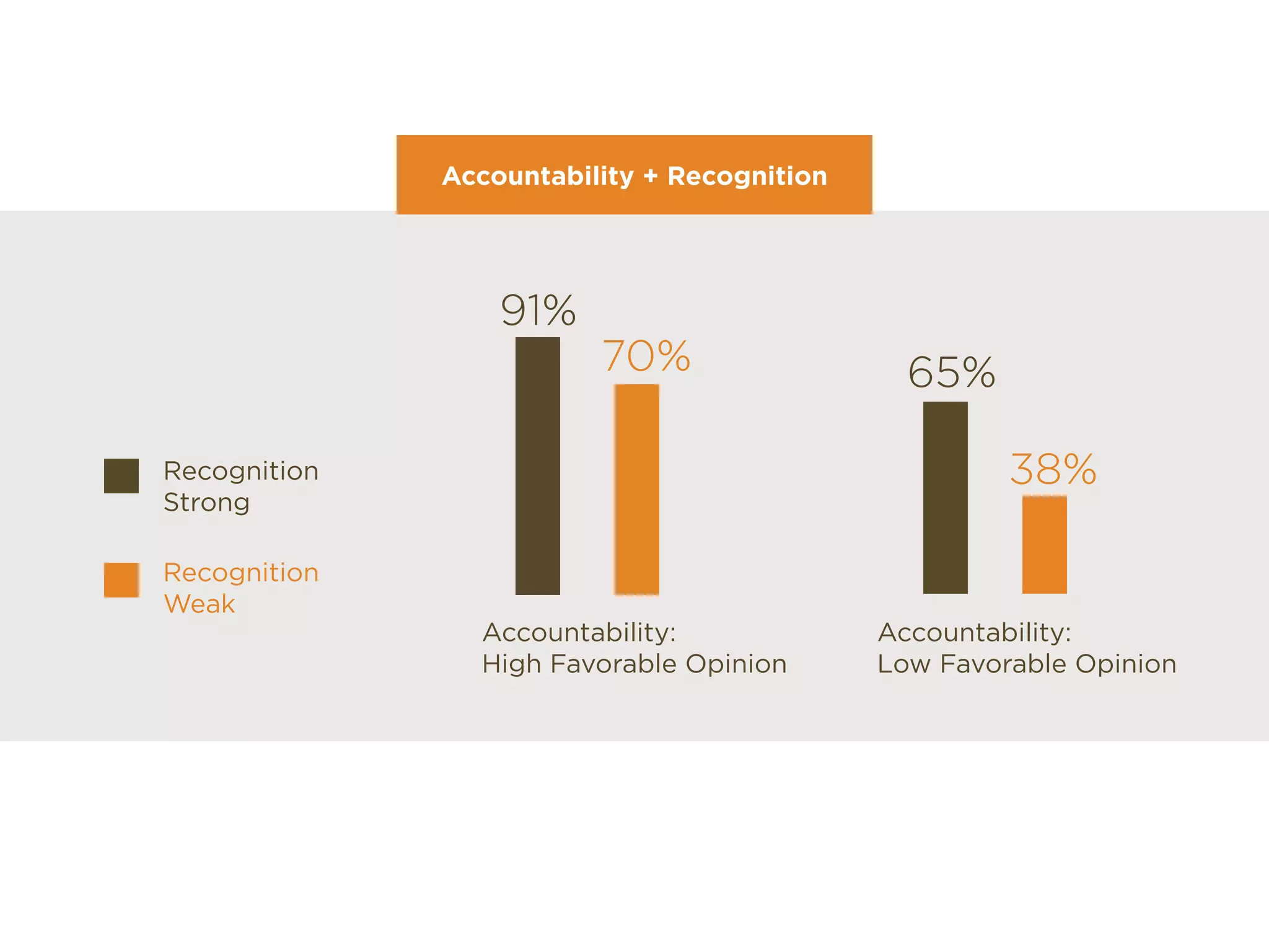 Accountability + Recognition
Accountability:
High Favorable Opinion
91%
70% 65%
38%
Accountability:
Low Favorable Opinion
Recognition
Strong
Recognition
Weak
 