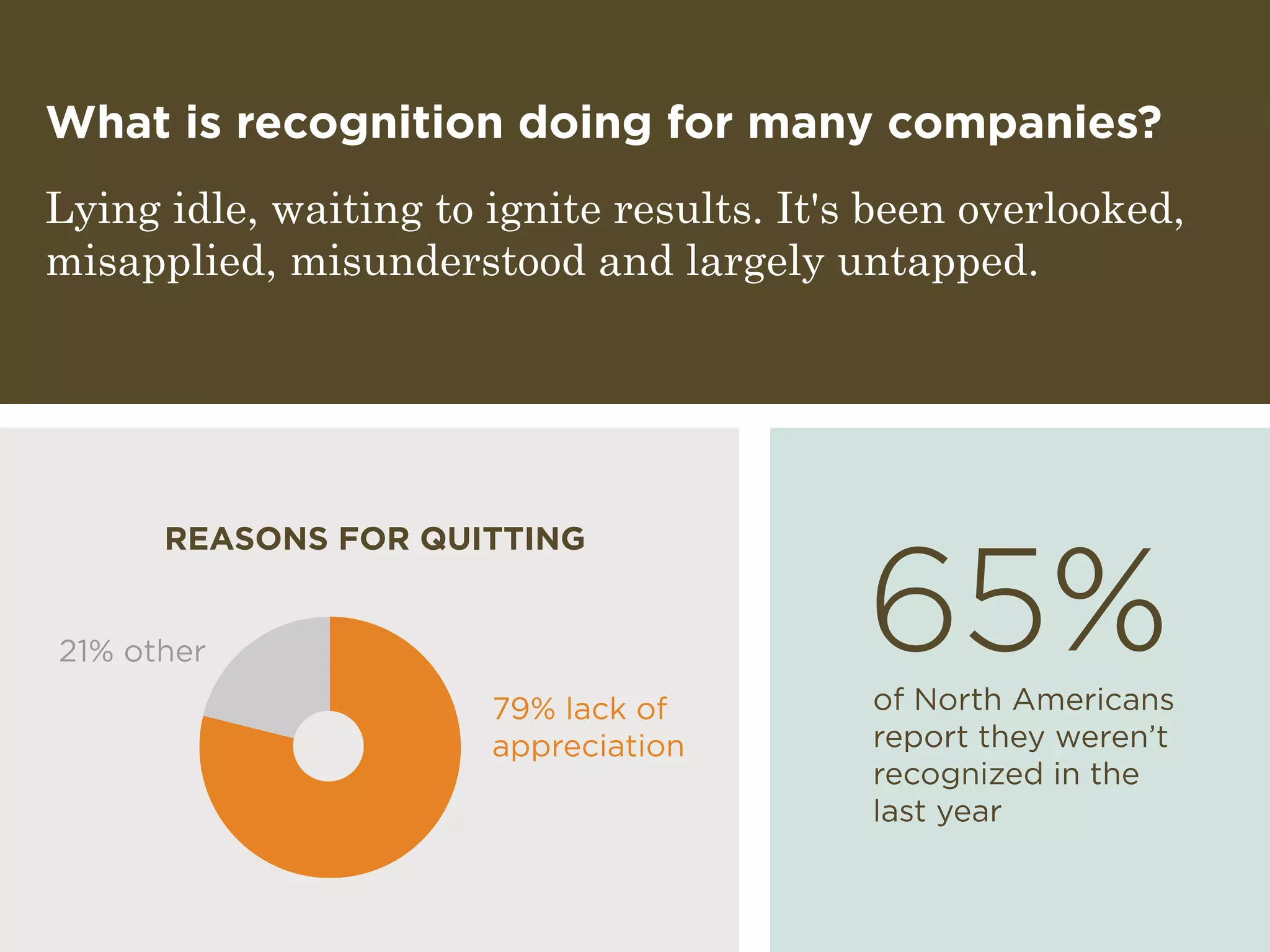 What is recognition doing for many companies?
Lying idle, waiting to ignite results. It's been overlooked,
misapplied, misunderstood and largely untapped.
79% lack of
appreciation
21% other
REASONS FOR QUITTING
65%of North Americans
report they weren’t
recognized in the
last year
 