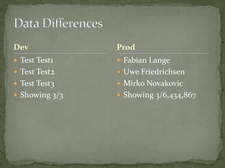 Dev             Prod
 Test Test1     Fabian Lange
 Test Test2     Uwe Friedrichsen
 Test Test3     Mirko Novakovic
 Showing 3/3    Showing 3/6,434,867
 
