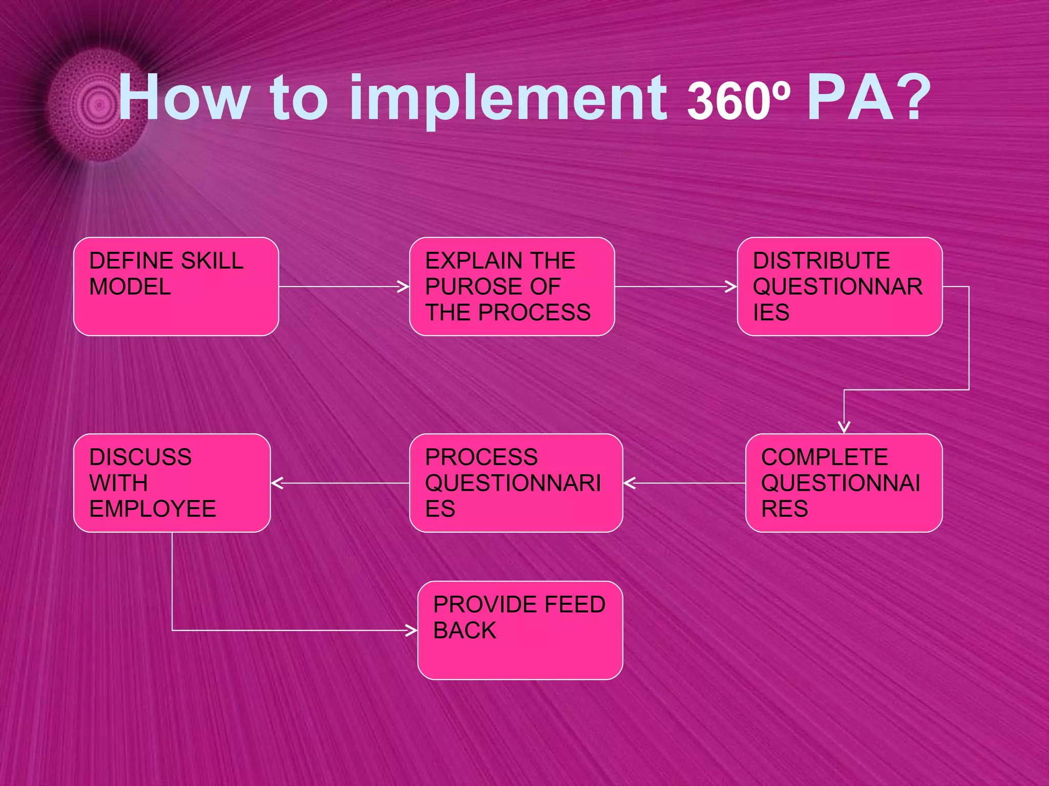 How to implement  360º  PA? EXPLAIN THE PUROSE OF THE PROCESS DEFINE SKILL MODEL DISCUSS WITH EMPLOYEE PROVIDE FEED BACK PROCESS QUESTIONNARIES COMPLETE QUESTIONNAIRES DISTRIBUTE QUESTIONNARIES 