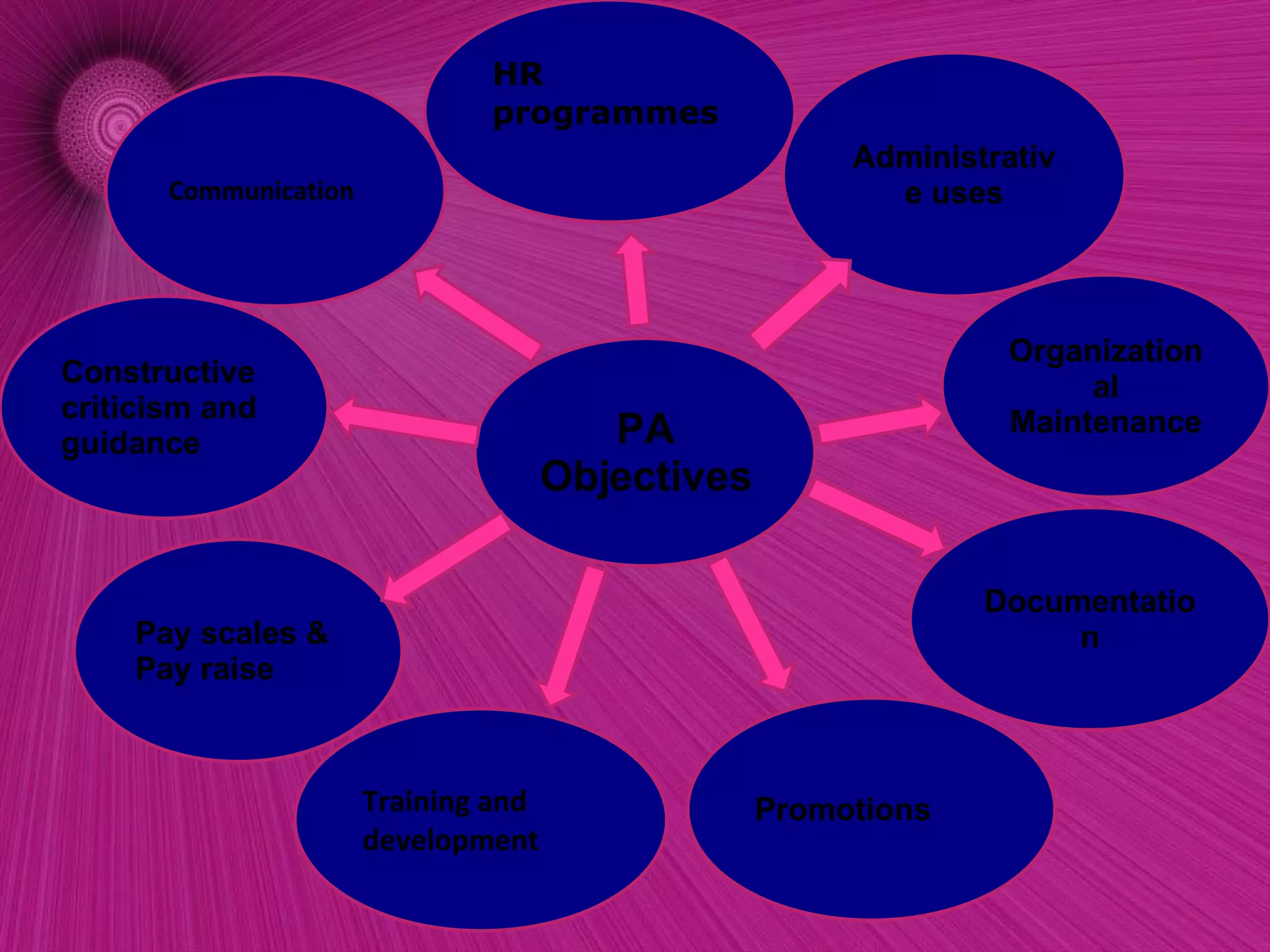 PA Objectives Documentation Organizational Maintenance Promotions Training and development Pay scales & Pay raise Constructive criticism and guidance Administrative uses HR programmes Communication 