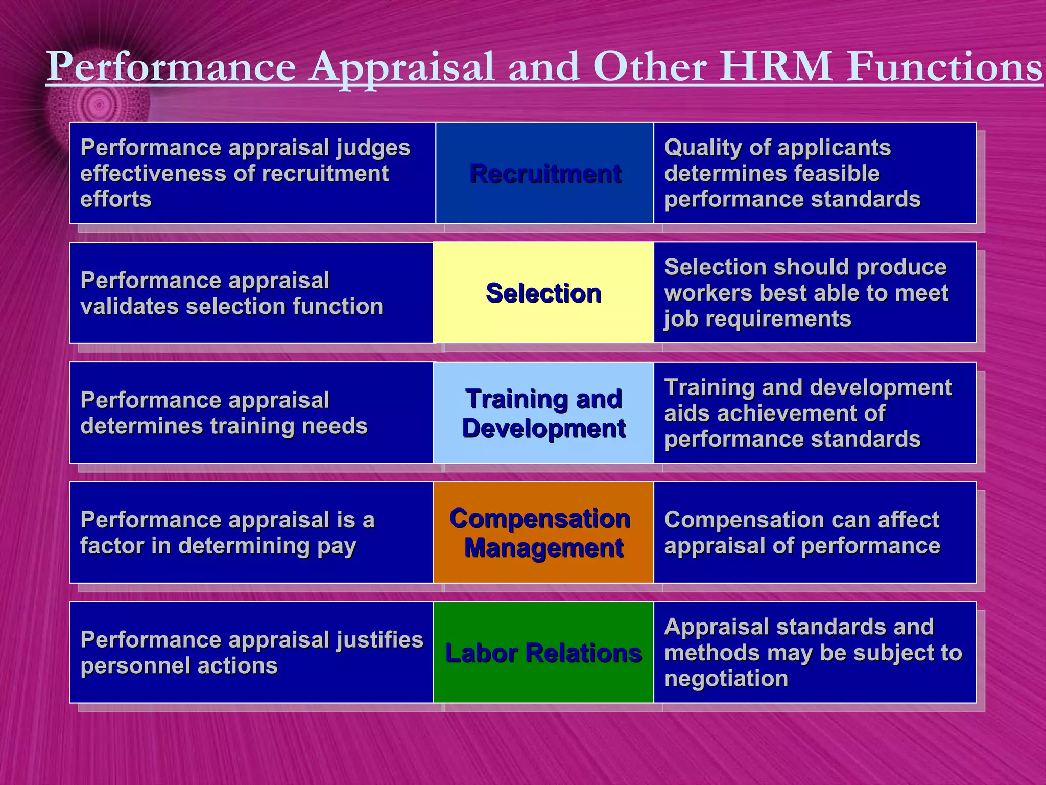 Performance Appraisal and Other HRM Functions Performance appraisal validates selection function Selection Selection should produce workers best able to meet job requirements Performance appraisal determines training needs Training and Development Training and development aids achievement of performance standards Performance appraisal is a factor in determining pay Compensation  Management Compensation can affect appraisal of performance Performance appraisal judges effectiveness of recruitment efforts Recruitment Quality of applicants determines feasible performance standards Performance appraisal justifies personnel actions Labor Relations Appraisal standards and methods may be subject to negotiation 