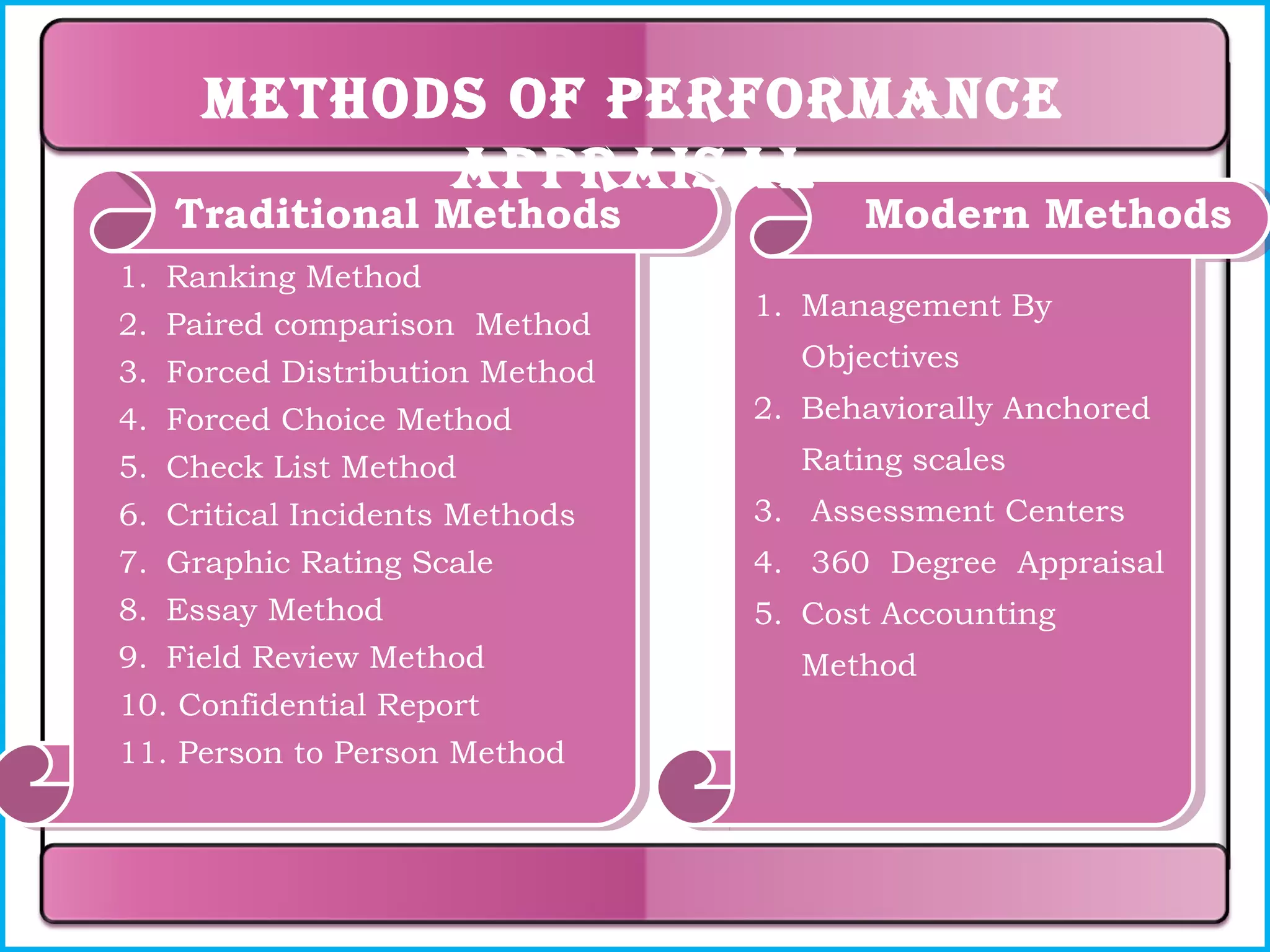 Methods of PerforMance
aPPraisal

Traditional Methods
1. Ranking Method
2. Paired comparison Method
3. Forced Distribution Method
4. Forced Choice Method
5. Check List Method
6. Critical Incidents Methods
7. Graphic Rating Scale
8. Essay Method
9. Field Review Method
10. Confidential Report
11. Person to Person Method

Modern Methods

1. Management By
Objectives
2. Behaviorally Anchored
Rating scales
3. Assessment Centers
4. 360 Degree Appraisal
5. Cost Accounting
Method

 