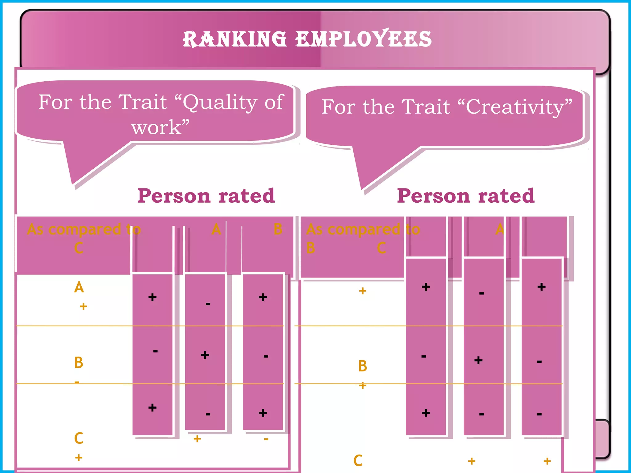 ranking eMPloyees
For the Trait “Quality of
work”

For the Trait “Creativity”

Person rated
As compared to
As compared to
C
C
A
+

A
A

+

+

-

C
+

-+

+

B
-

-

+

B
B

Person rated

-

As compared to
As compared to
B
C
B
C
A
+
+

+

+

A
A

+

-

+
+

-

+
+

--

+

B
+

-

-

-

C

+

+

 