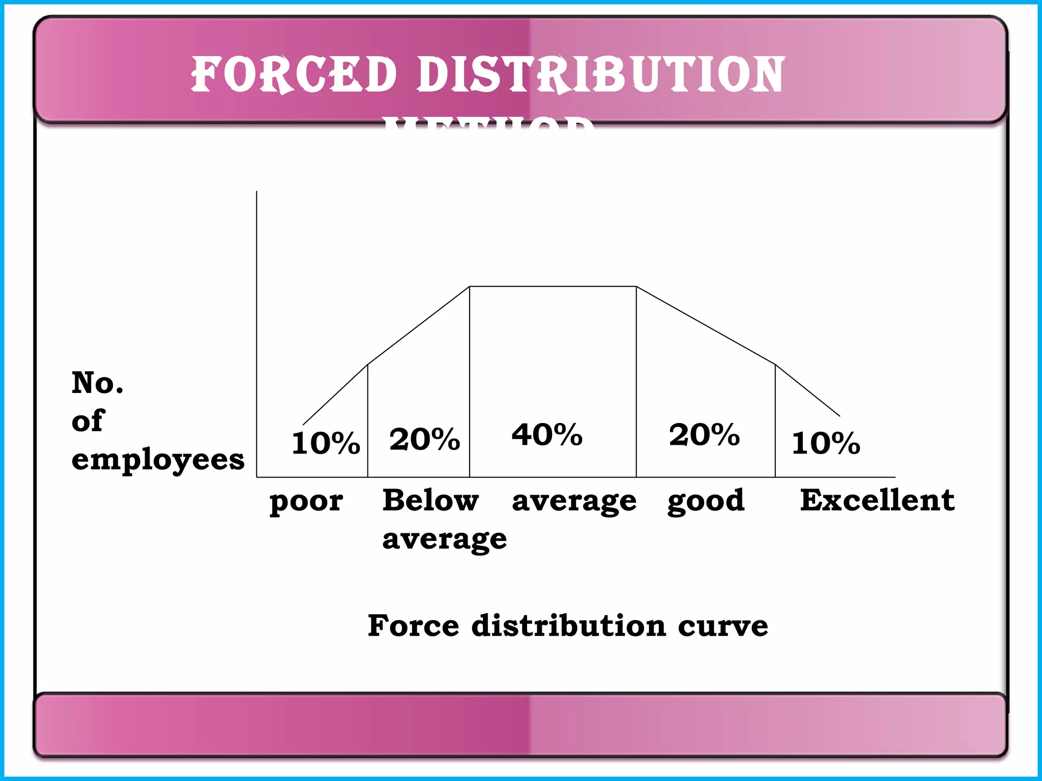 Forced distribution
method

No.
of
employees

10% 20%
poor

40%

20%

Below average good
average
Force distribution curve

10%
Excellent

 
