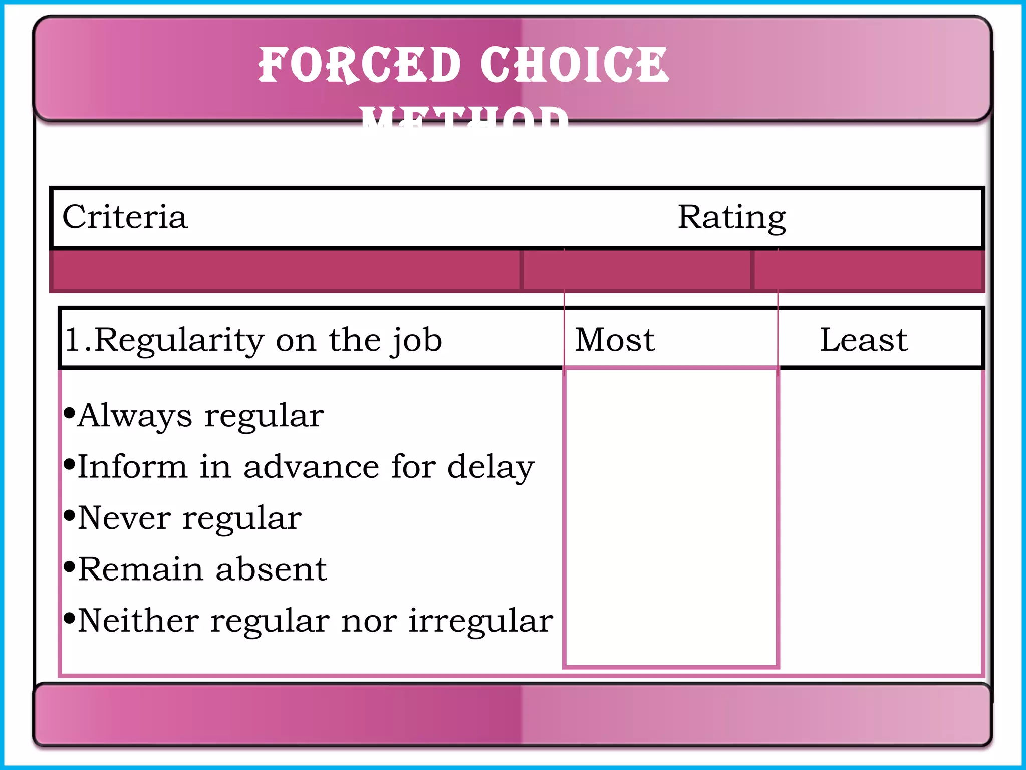 Forced choice
method
Criteria
1.Regularity on the job
•Always regular
•Inform in advance for delay
•Never regular
•Remain absent
•Neither regular nor irregular

Rating
Most

Least

 
