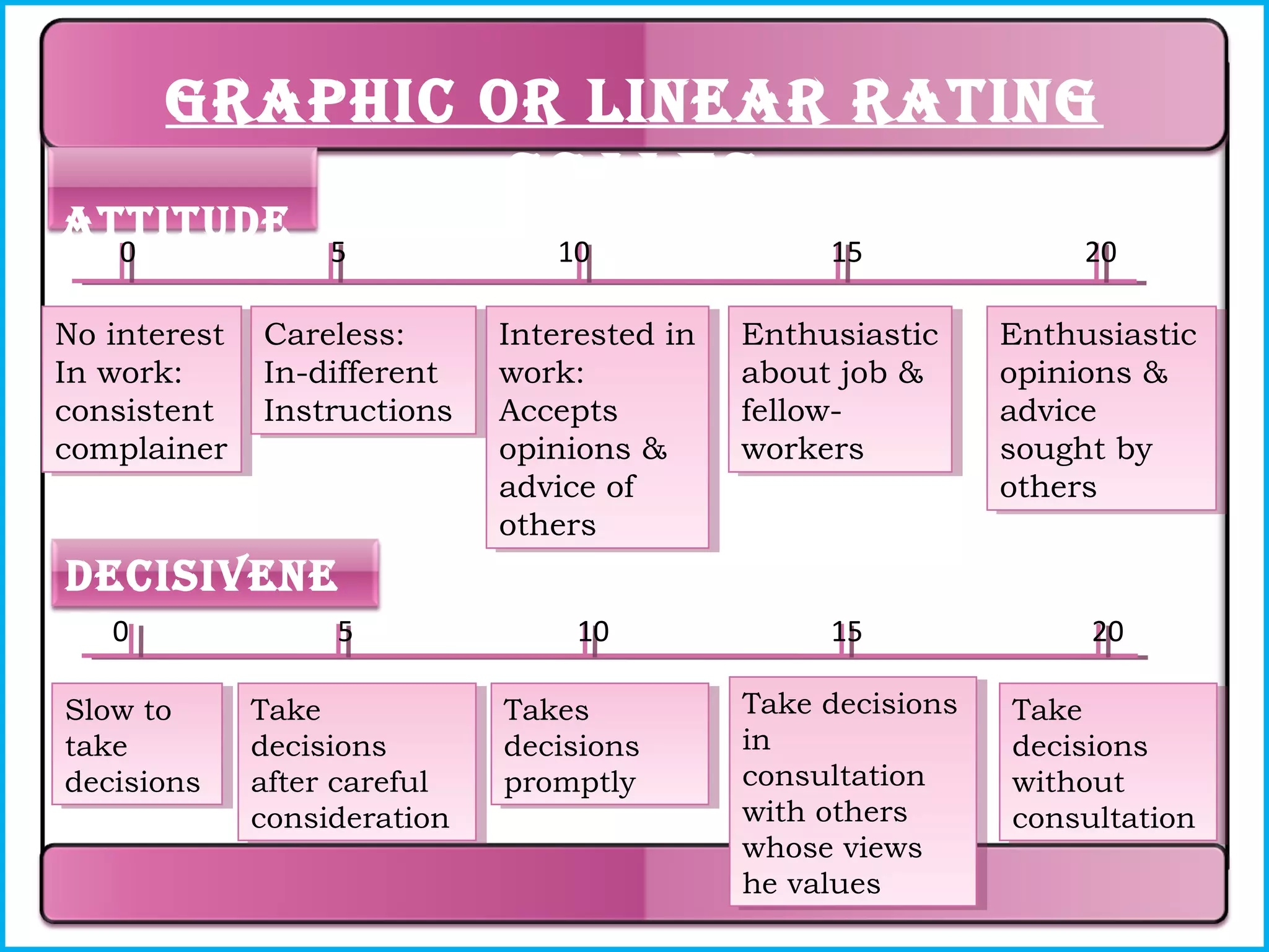 Graphic or Linear ratinG
scaLes

attitude
0

5

No interest Careless:
No interest Careless:
In work:
In-different
In work:
In-different
consistent
consistent Instructions
Instructions
complainer
complainer

decisivene
5
ss0
Slow to
Slow to
take
take
decisions
decisions

Take
Take
decisions
decisions
after careful
after careful
consideration
consideration

10

15

20

Interested in
Interested in
work:
work:
Accepts
Accepts
opinions &
opinions &
advice of
advice of
others
others

Enthusiastic
Enthusiastic
about job &
about job &
fellowfellowworkers
workers

Enthusiastic
Enthusiastic
opinions &
opinions &
advice
advice
sought by
sought by
others
others

10

15

20

Take decisions
Take decisions
in
in
consultation
consultation
with others
with others
whose views
whose views
he values
he values

Take
Take
decisions
decisions
without
without
consultation
consultation

Takes
Takes
decisions
decisions
promptly
promptly

 