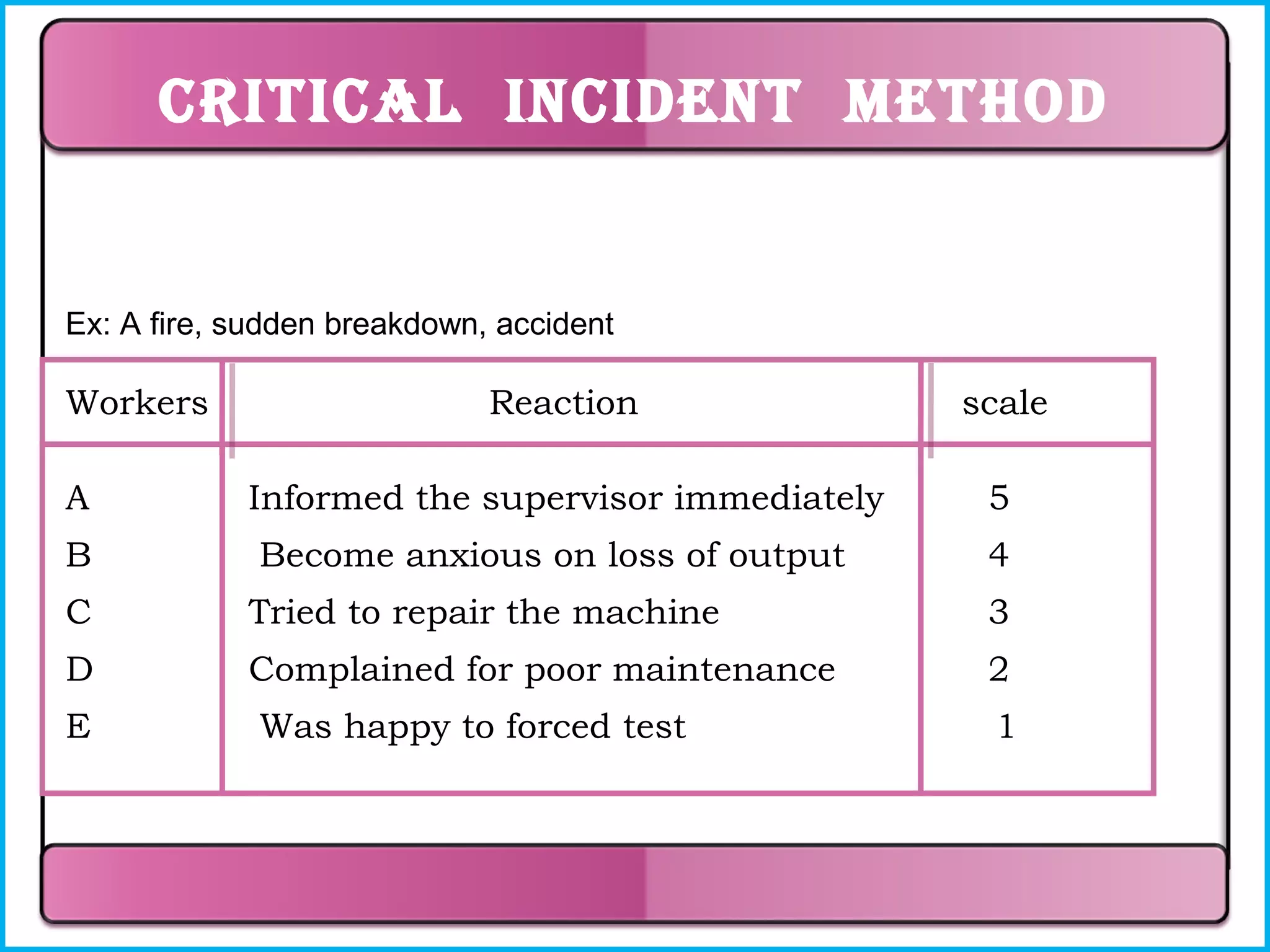 criticaL incident method

Ex: A fire, sudden breakdown, accident

Workers
A
B

Reaction

scale

Informed the supervisor immediately

5

Become anxious on loss of output

4

C

Tried to repair the machine

3

D

Complained for poor maintenance

2

E

Was happy to forced test

1

 