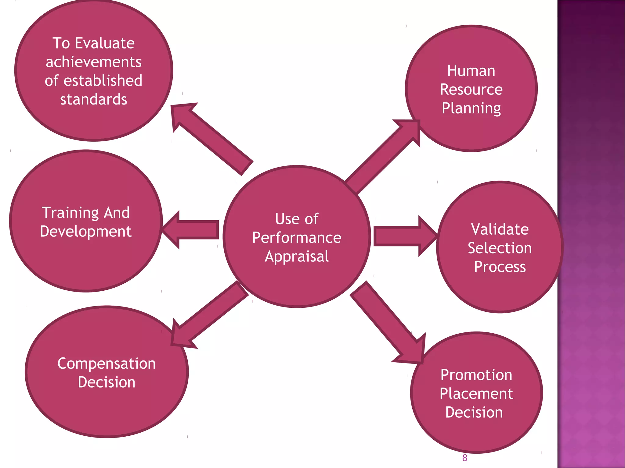 To Evaluate
achievements
of established
standards

Training And
Development

Compensation
Decision

Human
Resource
Planning

Use of
Performance
Appraisal

Validate
Selection
Process

Promotion
Placement
Decision
8

 