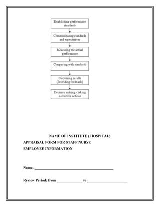 NAME OF INSTITUTE ( HOSPITAL)
APPRAISAL FORM FOR STAFF NURSE
EMPLOYEE INFORMATION
Name: ___________________________________________
Review Period: from ______________ to ______________________
 