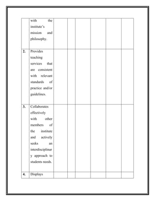 with the
institute’s
mission and
philosophy.
2. Provides
teaching
services that
are consistent
with relevant
standards of
practice and/or
guidelines.
3. Collaborates
effectively
with other
members of
the institute
and actively
seeks an
interdisciplinar
y approach to
students needs.
4. Displays
 