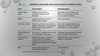 TABLE 9–3 IMPORTANT ADVANTAGES AND DISADVANTAGES OF APPRAISAL TOOLS
© 2008 Prentice Hall, Inc. All rights reserved. Ref: C...