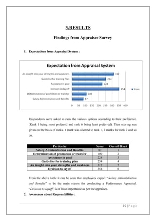 3.RESULTS
Findings from Appraisee Survey
1. Expectations from Appraisal System :

Respondents were asked to rank the various options according to their preference.
(Rank 1 being most preferred and rank 6 being least preferred). Then scoring was
given on the basis of ranks. 1 mark was allotted to rank 1, 2 marks for rank 2 and so
on.
Particular
Salary Administration and Benefits
Determination of promotion or transfer
Assistance in goal
Guideline for training plan
An insight into your strengths and weakness
Decision to layoff

Score
87
109
228
254
312
354

Overall Rank
1
2
3
4
5
6

From the above table it can be seen that employees expect “Salary Administration
and Benefits” to be the main reason for conducting a Performance Appraisal.
“Decision to layoff” is of least importance as per the appraisee.
2. Awareness about Responsibilities :

10 | P a g e

 
