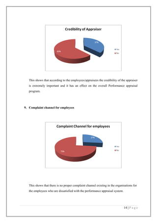 This shows that according to the employees/appraisees the credibility of the appraiser
is extremely important and it has an effect on the overall Performance appraisal
program.

9. Complaint channel for employees

This shows that there is no proper complaint channel existing in the organisations for
the employees who are dissatisfied with the performance appraisal system.

14 | P a g e

 