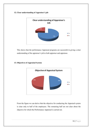 12. Clear understanding of Appraisee’s job

This shows that the performance Appraisal programs are successful in giving a clear
understanding of the appraisee’s job to both appraiser and appraisee.

13. Objectives of Appraisal System

From the figure we can derive that the objective for conducting the Appraisal system
is clear only to half of the employees. The remaining half are not clear about the
objective for which the Performance Appraisal is carried out.

16 | P a g e

 