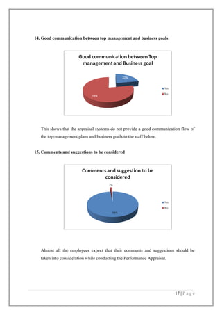 14. Good communication between top management and business goals

This shows that the appraisal systems do not provide a good communication flow of
the top-management plans and business goals to the staff below.
15. Comments and suggestions to be considered

Almost all the employees expect that their comments and suggestions should be
taken into consideration while conducting the Performance Appraisal.

17 | P a g e

 