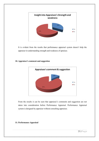 It is evident from the results that performance appraisal system doesn’t help the
appraiser in understanding strength and weakness of apraisee.

10. Appraisee’s comment and suggestion

From the results it can be seen that appraisee’s comments and suggestion are not
taken into consideration before Performance Appraisal. Performance Appraisal
system is designed by appraiser without consulting appraisee.

11. Performance Appraisal

23 | P a g e

 