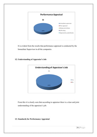It is evident from the results that performance appraisal is conducted by the
Immediate Supervisor in all the companies.

12. Understanding of Apprasiee’s Job

From this it is clearly seen that according to appraiser there is a clear and joint
understanding of the appraisee’s job.

13. Standards for Performance Appraisal

24 | P a g e

 