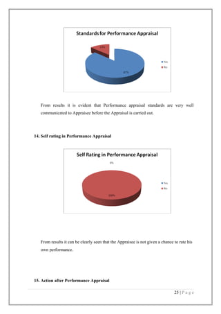 From results it is evident that Performance appraisal standards are very well
communicated to Appraisee before the Appraisal is carried out.

14. Self rating in Performance Appraisal

From results it can be clearly seen that the Appraisee is not given a chance to rate his
own performance.

15. Action after Performance Appraisal
25 | P a g e

 