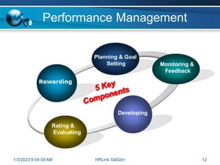 Performance Management
Rating &
Evaluating
Planning & Goal
Setting Monitoring &
Feedback
Developing
Rewarding
1/3/2023 8:0...