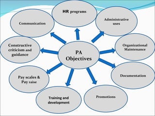 PA Objectives Documentation Organizational Maintenance Promotions Training and development Pay scales & Pay  raise Constructive criticism  and  guidance Administrative uses HR  programs Communication 
