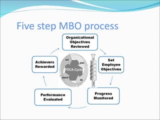 Five step MBO process 