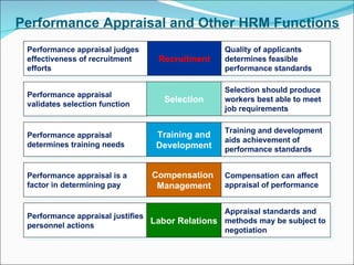 Performance Appraisal and Other HRM Functions Performance appraisal validates selection function Selection Selection should produce workers best able to meet job requirements Performance appraisal determines training needs Training and Development Training and development aids achievement of performance standards Performance appraisal is a factor in determining pay Compensation  Management Compensation can affect appraisal of performance Performance appraisal judges effectiveness of recruitment efforts Recruitment Quality of applicants determines feasible performance standards Performance appraisal justifies personnel actions Labor Relations Appraisal standards and methods may be subject to negotiation 