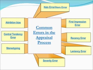 Common Errors in the Appraisal Process Halo Error/ Horn Error First Impression Error Recency Error Leniency Error Severity Error Central Tendency Error Stereotyping Attribtion bias 