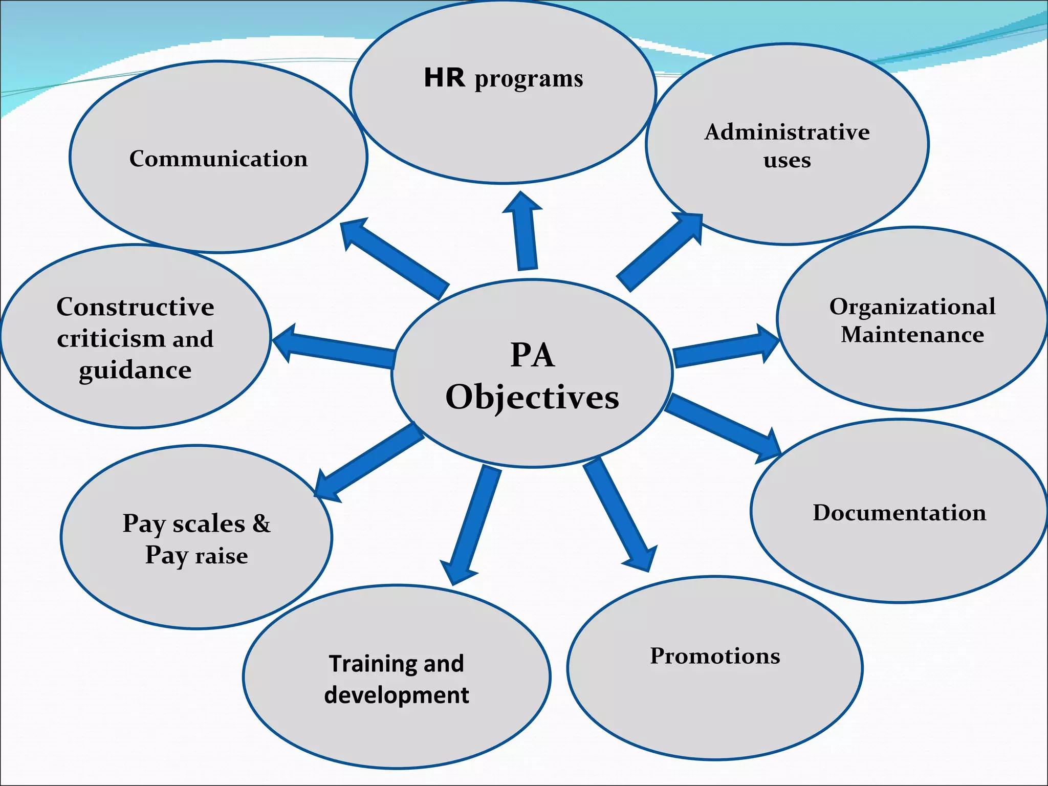 PA Objectives Documentation Organizational Maintenance Promotions Training and development Pay scales & Pay  raise Constructive criticism  and  guidance Administrative uses HR  programs Communication 
