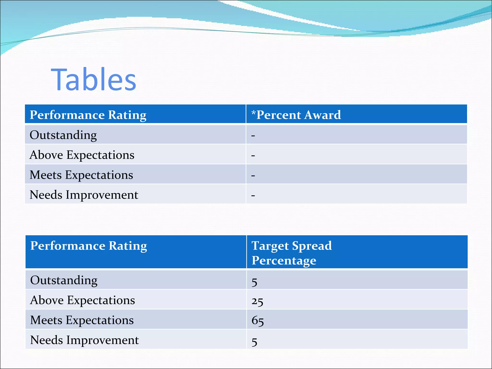 Tables Performance Rating *Percent Award Outstanding - Above Expectations - Meets Expectations - Needs Improvement - Performance Rating Target Spread Percentage Outstanding 5 Above Expectations 25 Meets Expectations 65 Needs Improvement 5 