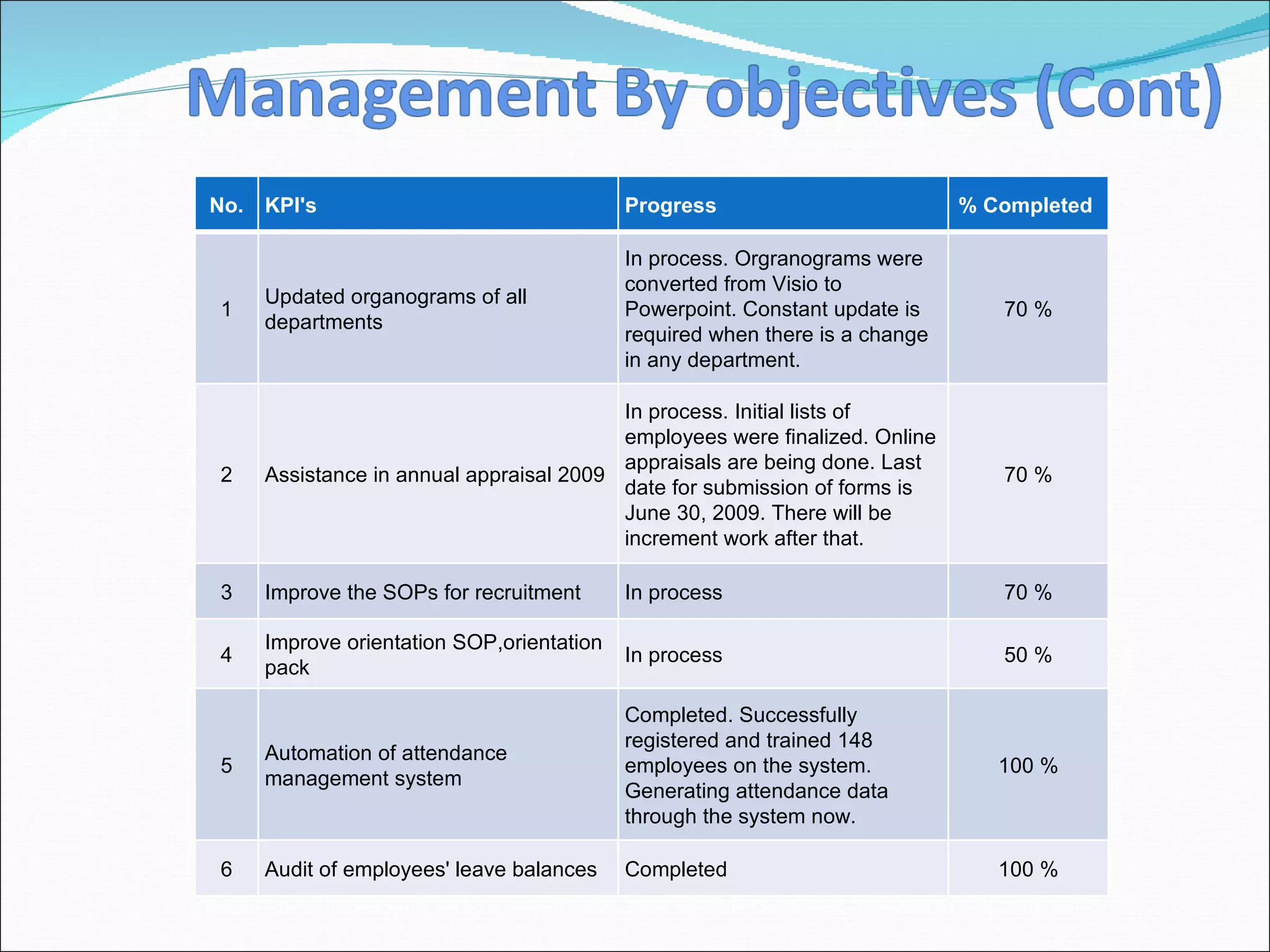 No. KPI's Progress % Completed  1 Updated organograms of all departments In process. Orgranograms were converted from Visio to Powerpoint. Constant update is required when there is a change in any department.  70 % 2 Assistance in annual appraisal 2009 In process. Initial lists of employees were finalized. Online appraisals are being done. Last date for submission of forms is June 30, 2009. There will be increment work after that.  70 % 3 Improve the SOPs for recruitment In process 70 % 4 Improve orientation SOP,orientation pack In process 50 % 5 Automation of attendance management system Completed. Successfully registered and trained 148 employees on the system. Generating attendance data through the system now. 100 % 6 Audit of employees' leave balances Completed 100 % 