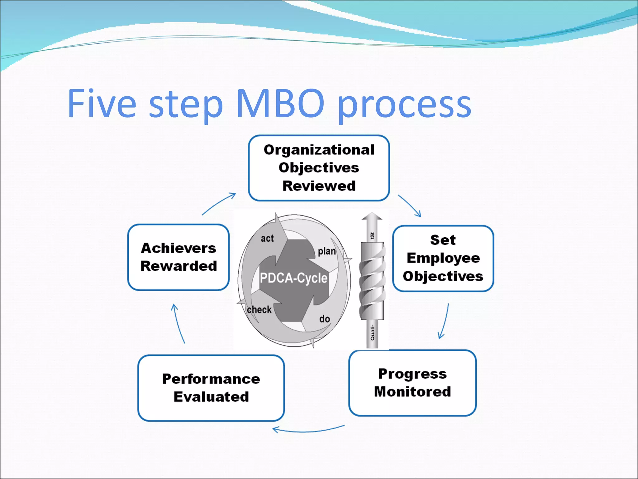 Five step MBO process 