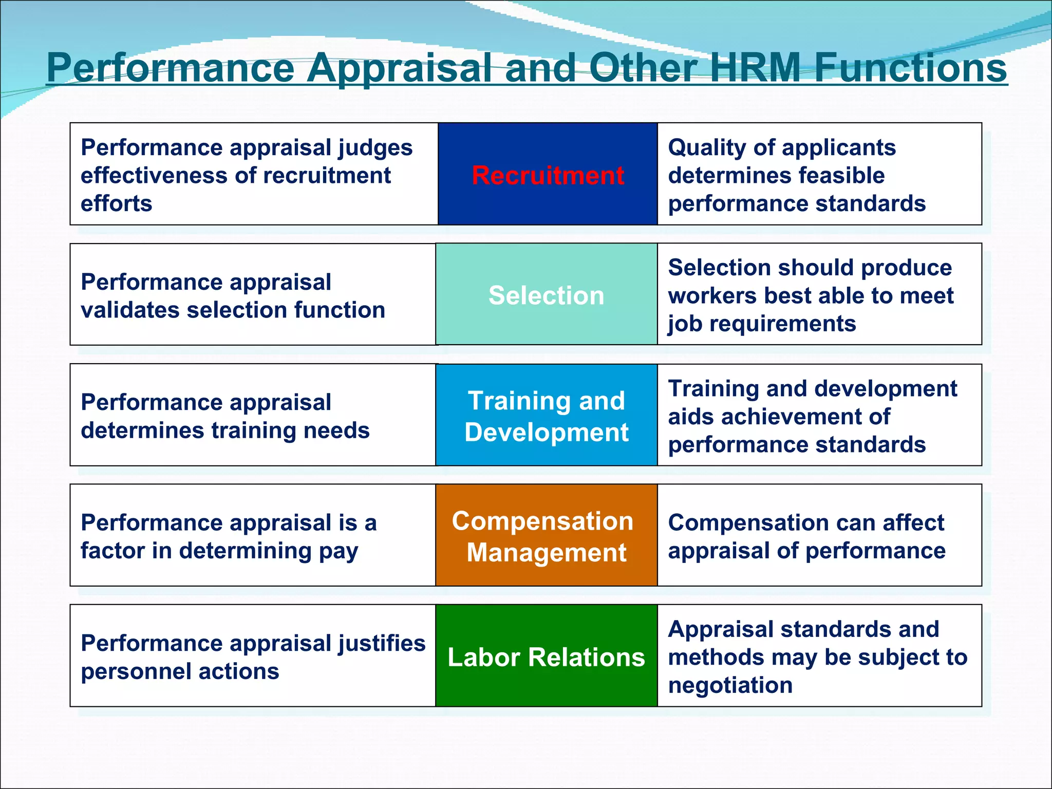 Performance Appraisal and Other HRM Functions Performance appraisal validates selection function Selection Selection should produce workers best able to meet job requirements Performance appraisal determines training needs Training and Development Training and development aids achievement of performance standards Performance appraisal is a factor in determining pay Compensation  Management Compensation can affect appraisal of performance Performance appraisal judges effectiveness of recruitment efforts Recruitment Quality of applicants determines feasible performance standards Performance appraisal justifies personnel actions Labor Relations Appraisal standards and methods may be subject to negotiation 