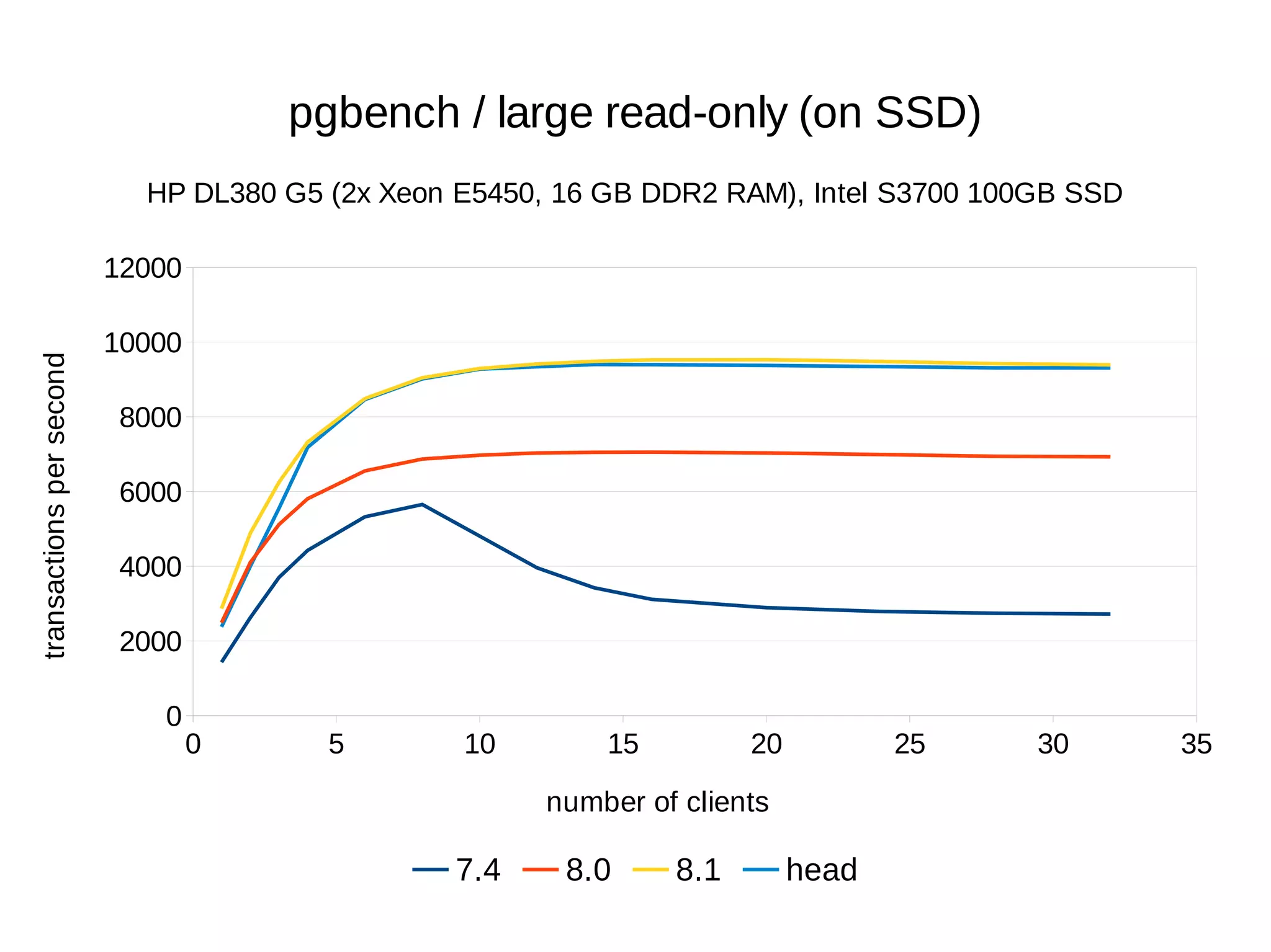0 5 10 15 20 25 30 35 
12000 
10000 
8000 
6000 
4000 
2000 
0 
pgbench / large read-only (on SSD) 
HP DL380 G5 (2x Xeon E5450, 16 GB DDR2 RAM), Intel S3700 100GB SSD 
number of clients 
7.4 8.0 8.1 head 
transactions per second 
 