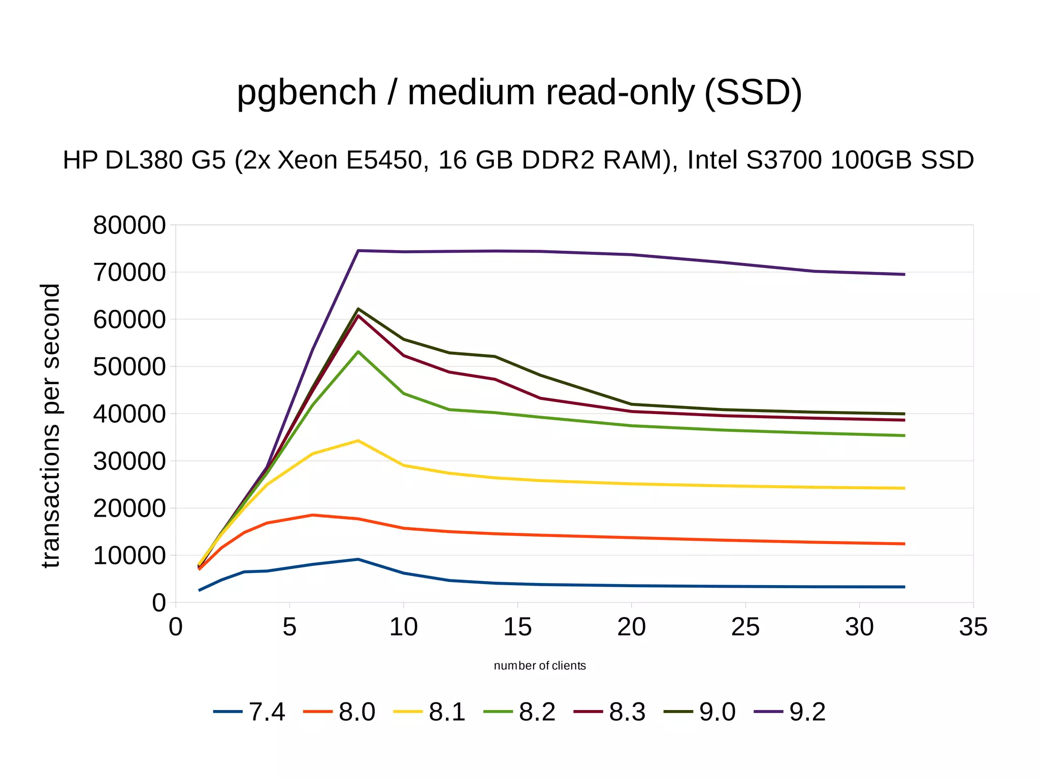 0 5 10 15 20 25 30 35 
80000 
70000 
60000 
50000 
40000 
30000 
20000 
10000 
0 
pgbench / medium read-only (SSD) 
HP DL380 G5 (2x Xeon E5450, 16 GB DDR2 RAM), Intel S3700 100GB SSD 
number of clients 
7.4 8.0 8.1 8.2 8.3 9.0 9.2 
transactions per second 
 