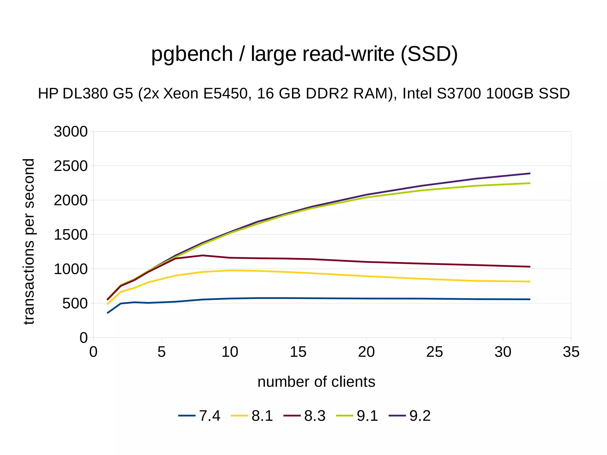 0 5 10 15 20 25 30 35 
3000 
2500 
2000 
1500 
1000 
500 
0 
pgbench / large read-write (SSD) 
HP DL380 G5 (2x Xeon E5450, 16 GB DDR2 RAM), Intel S3700 100GB SSD 
number of clients 
7.4 8.1 8.3 9.1 9.2 
transactions per second 
 