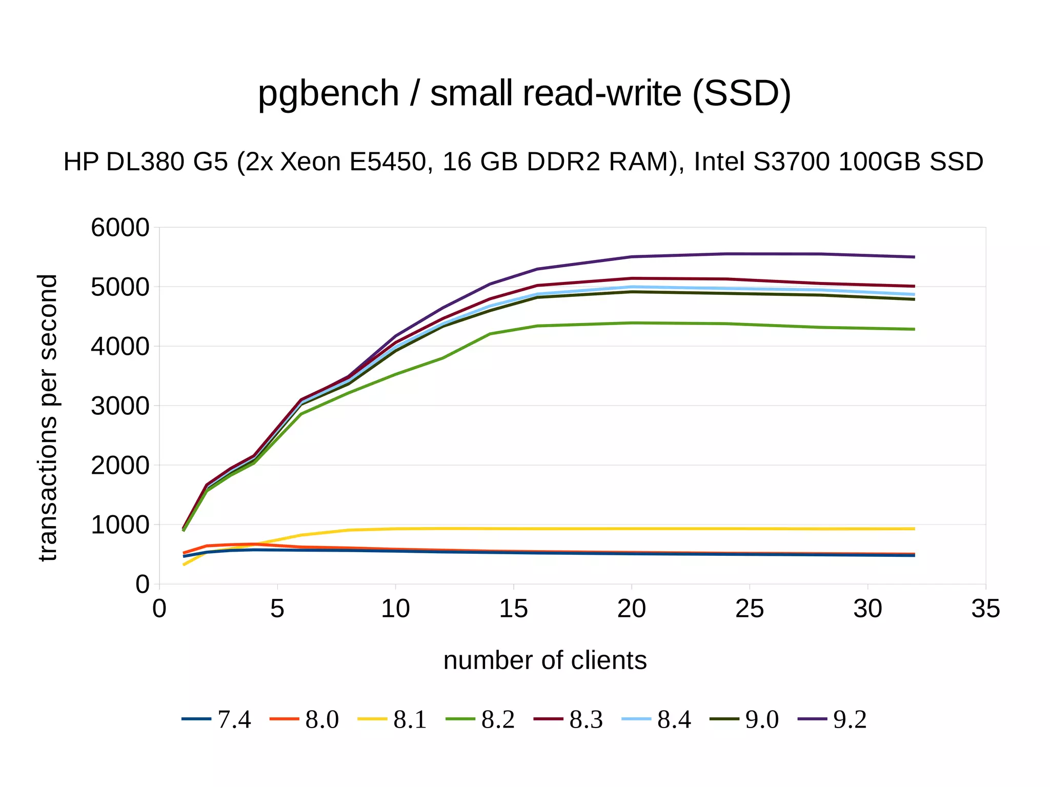 0 5 10 15 20 25 30 35 
6000 
5000 
4000 
3000 
2000 
1000 
0 
pgbench / small read-write (SSD) 
HP DL380 G5 (2x Xeon E5450, 16 GB DDR2 RAM), Intel S3700 100GB SSD 
number of clients 
7.4 8.0 8.1 8.2 8.3 8.4 9.0 9.2 
transactions per second 
 