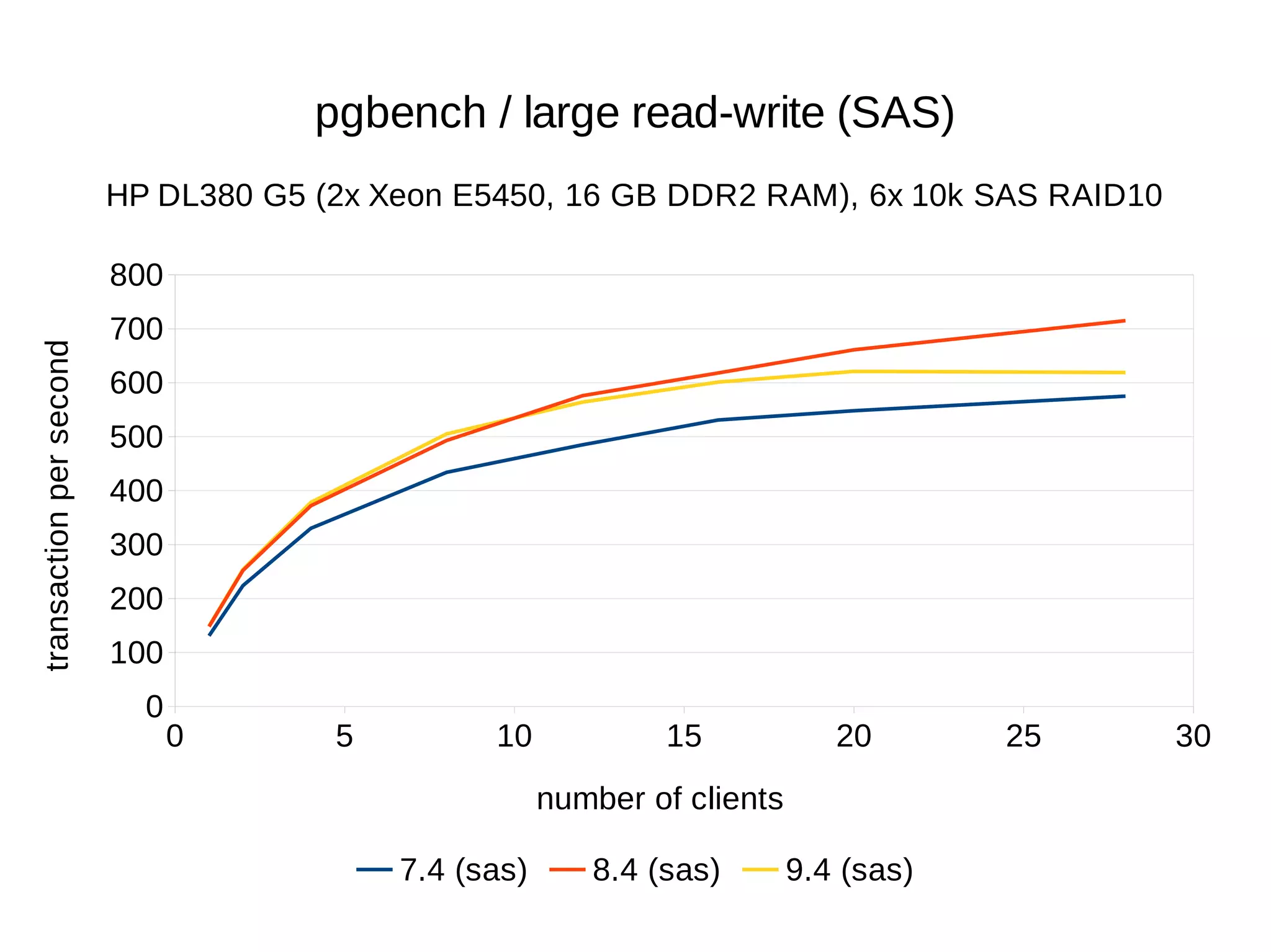 0 5 10 15 20 25 30 
800 
700 
600 
500 
400 
300 
200 
100 
0 
pgbench / large read-write (SAS) 
HP DL380 G5 (2x Xeon E5450, 16 GB DDR2 RAM), 6x 10k SAS RAID10 
number of clients 
7.4 (sas) 8.4 (sas) 9.4 (sas) 
transaction per second 
 