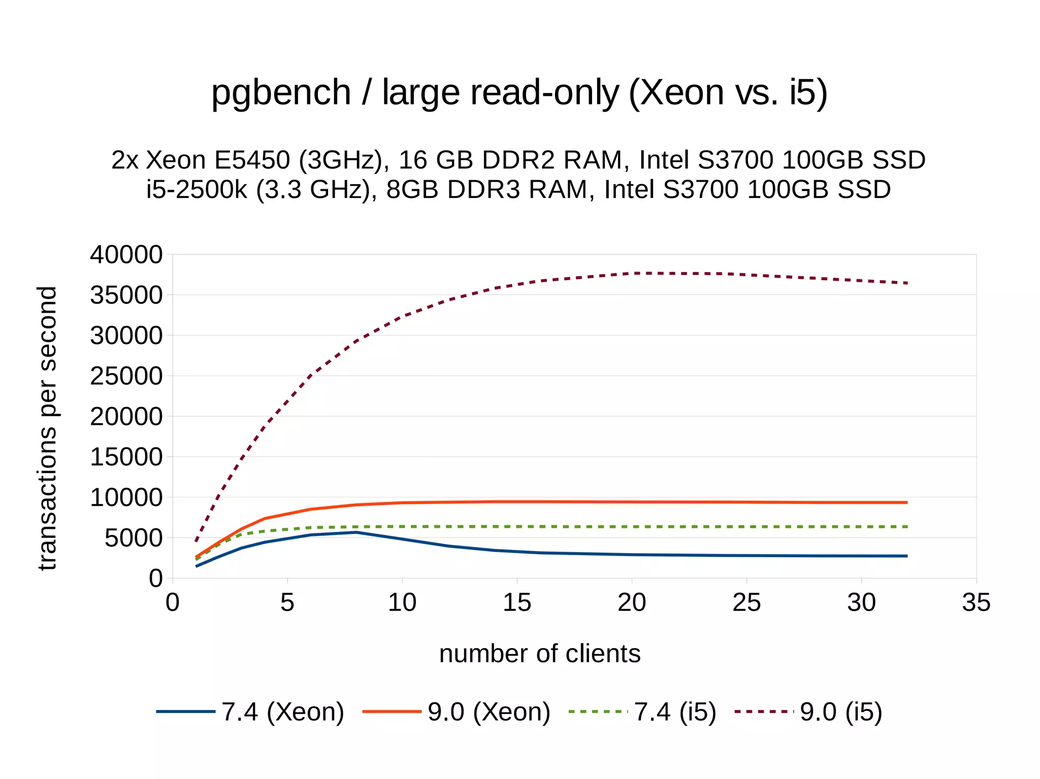 0 5 10 15 20 25 30 35 
40000 
35000 
30000 
25000 
20000 
15000 
10000 
5000 
0 
pgbench / large read-only (Xeon vs. i5) 
2x Xeon E5450 (3GHz), 16 GB DDR2 RAM, Intel S3700 100GB SSD 
i5-2500k (3.3 GHz), 8GB DDR3 RAM, Intel S3700 100GB SSD 
number of clients 
7.4 (Xeon) 9.0 (Xeon) 7.4 (i5) 9.0 (i5) 
transactions per second 
 