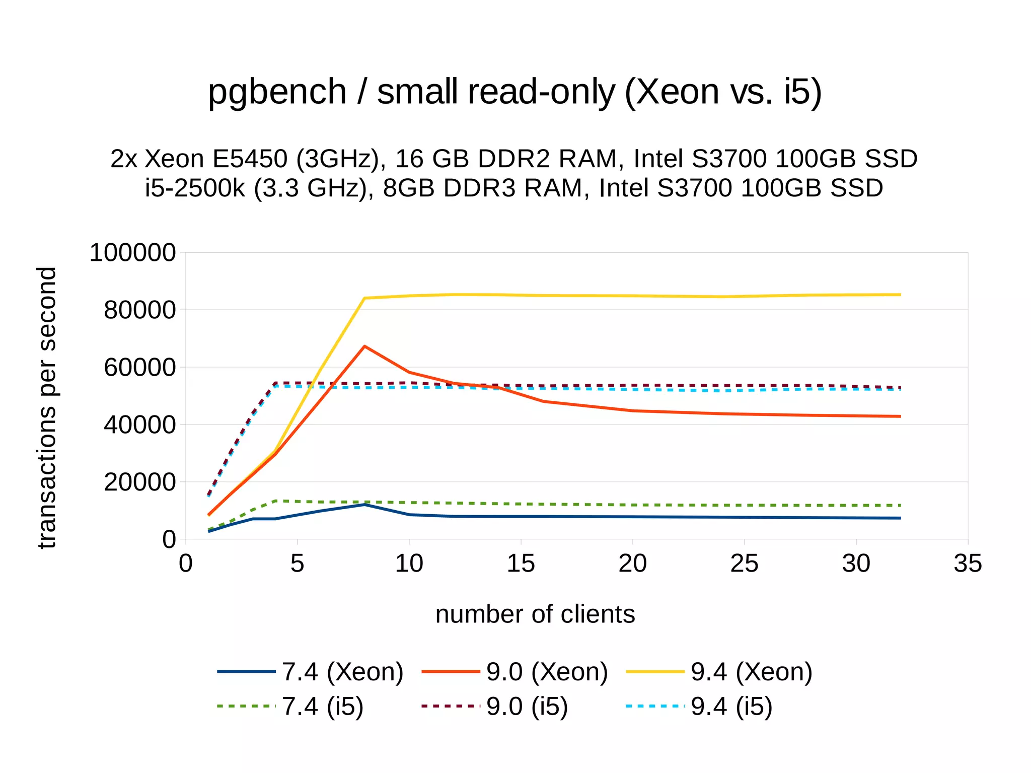 0 5 10 15 20 25 30 35 
100000 
80000 
60000 
40000 
20000 
0 
pgbench / small read-only (Xeon vs. i5) 
2x Xeon E5450 (3GHz), 16 GB DDR2 RAM, Intel S3700 100GB SSD 
i5-2500k (3.3 GHz), 8GB DDR3 RAM, Intel S3700 100GB SSD 
number of clients 
7.4 (Xeon) 9.0 (Xeon) 9.4 (Xeon) 
7.4 (i5) 9.0 (i5) 9.4 (i5) 
transactions per second 
 