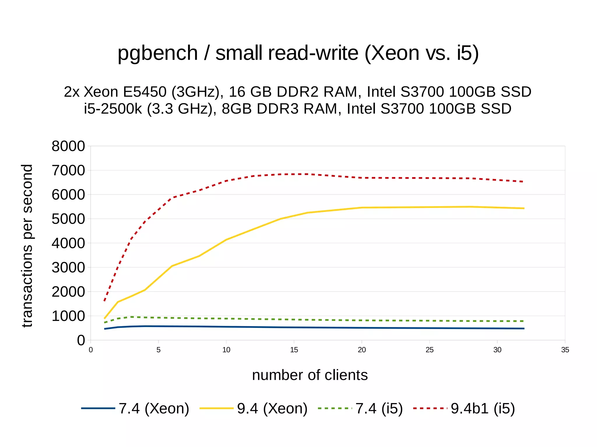 0 5 10 15 20 25 30 35 
8000 
7000 
6000 
5000 
4000 
3000 
2000 
1000 
0 
pgbench / small read-write (Xeon vs. i5) 
2x Xeon E5450 (3GHz), 16 GB DDR2 RAM, Intel S3700 100GB SSD 
i5-2500k (3.3 GHz), 8GB DDR3 RAM, Intel S3700 100GB SSD 
number of clients 
7.4 (Xeon) 9.4 (Xeon) 7.4 (i5) 9.4b1 (i5) 
transactions per second 
 