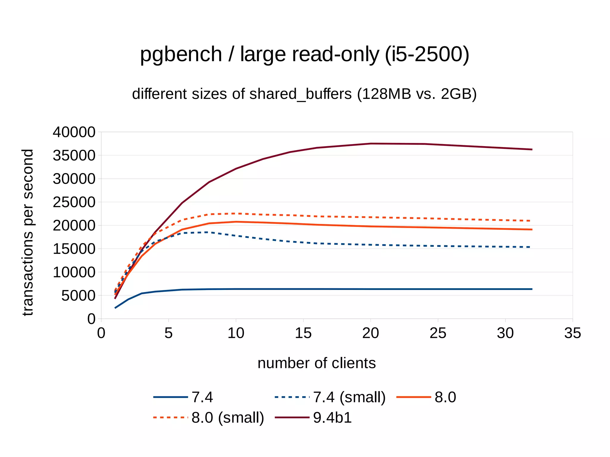 0 5 10 15 20 25 30 35 
40000 
35000 
30000 
25000 
20000 
15000 
10000 
5000 
0 
pgbench / large read-only (i5-2500) 
different sizes of shared_buffers (128MB vs. 2GB) 
number of clients 
7.4 7.4 (small) 8.0 
8.0 (small) 9.4b1 
transactions per second 
 