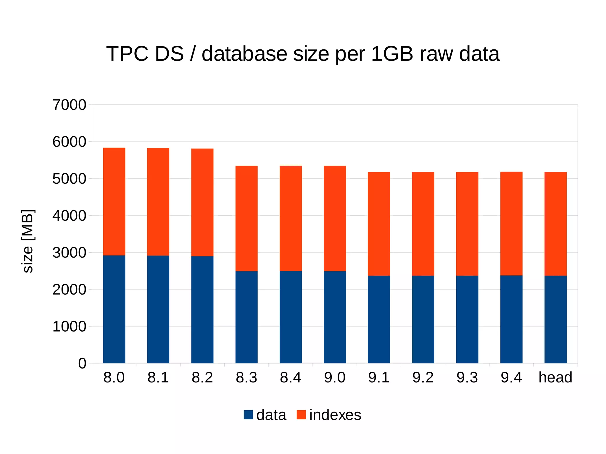 8.0 8.1 8.2 8.3 8.4 9.0 9.1 9.2 9.3 9.4 head 
7000 
6000 
5000 
4000 
3000 
2000 
1000 
0 
TPC DS / database size per 1GB raw data 
data indexes 
size [MB] 
 
