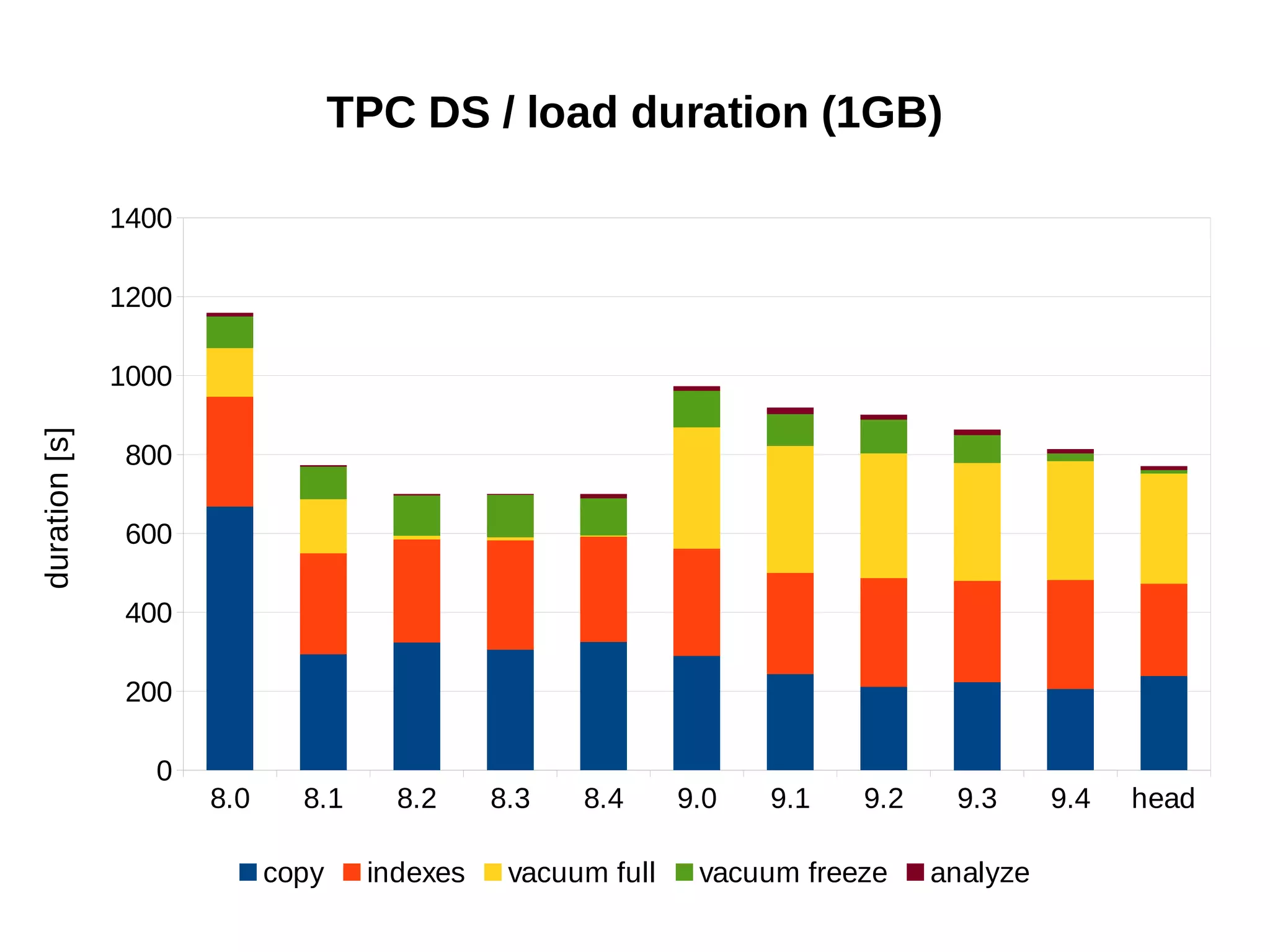 8.0 8.1 8.2 8.3 8.4 9.0 9.1 9.2 9.3 9.4 head 
1400 
1200 
1000 
800 
600 
400 
200 
0 
TPC DS / load duration (1GB) 
copy indexes vacuum full vacuum freeze analyze 
duration [s] 
 