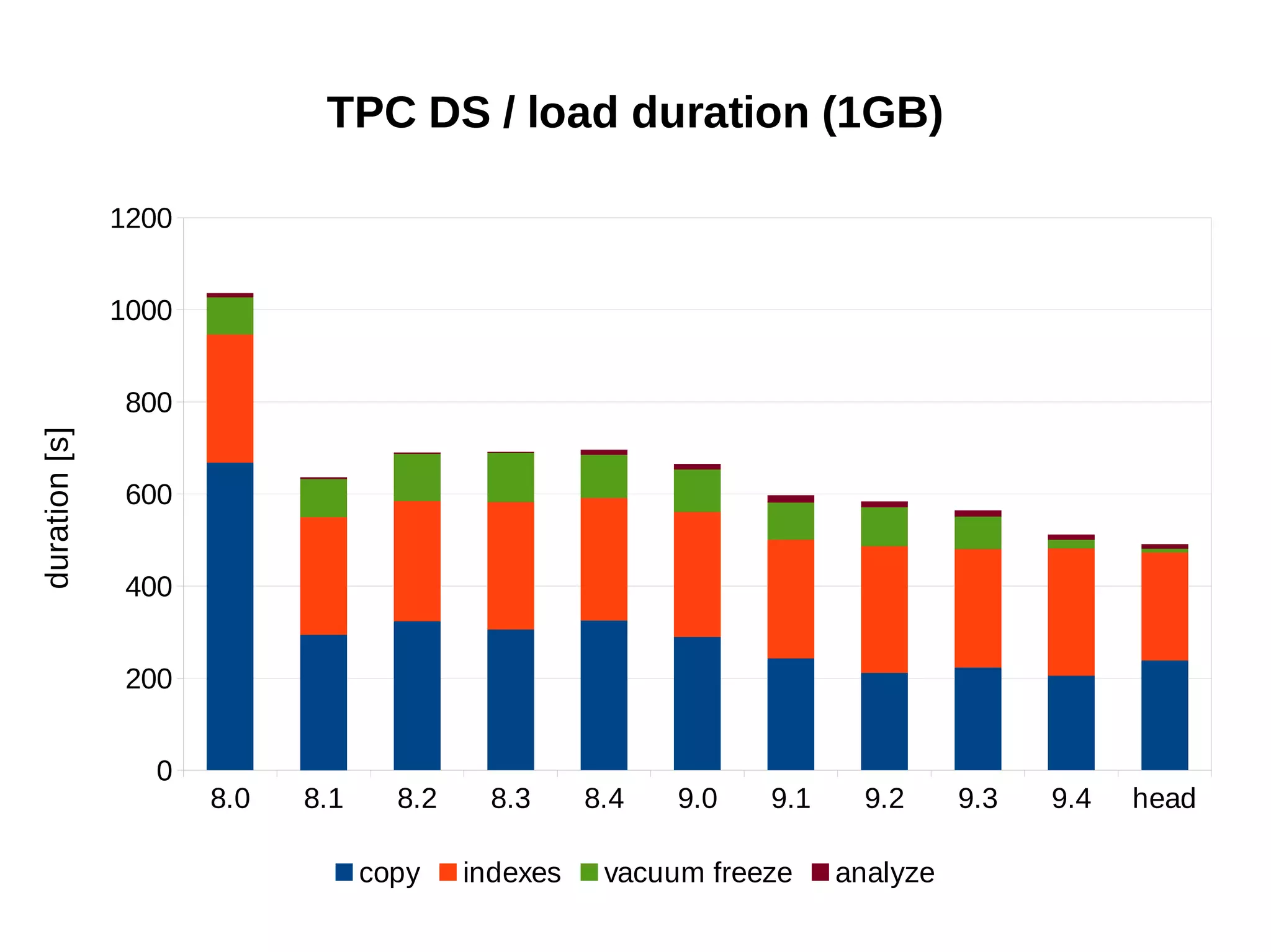 8.0 8.1 8.2 8.3 8.4 9.0 9.1 9.2 9.3 9.4 head 
1200 
1000 
800 
600 
400 
200 
0 
TPC DS / load duration (1GB) 
copy indexes vacuum freeze analyze 
duration [s] 
 