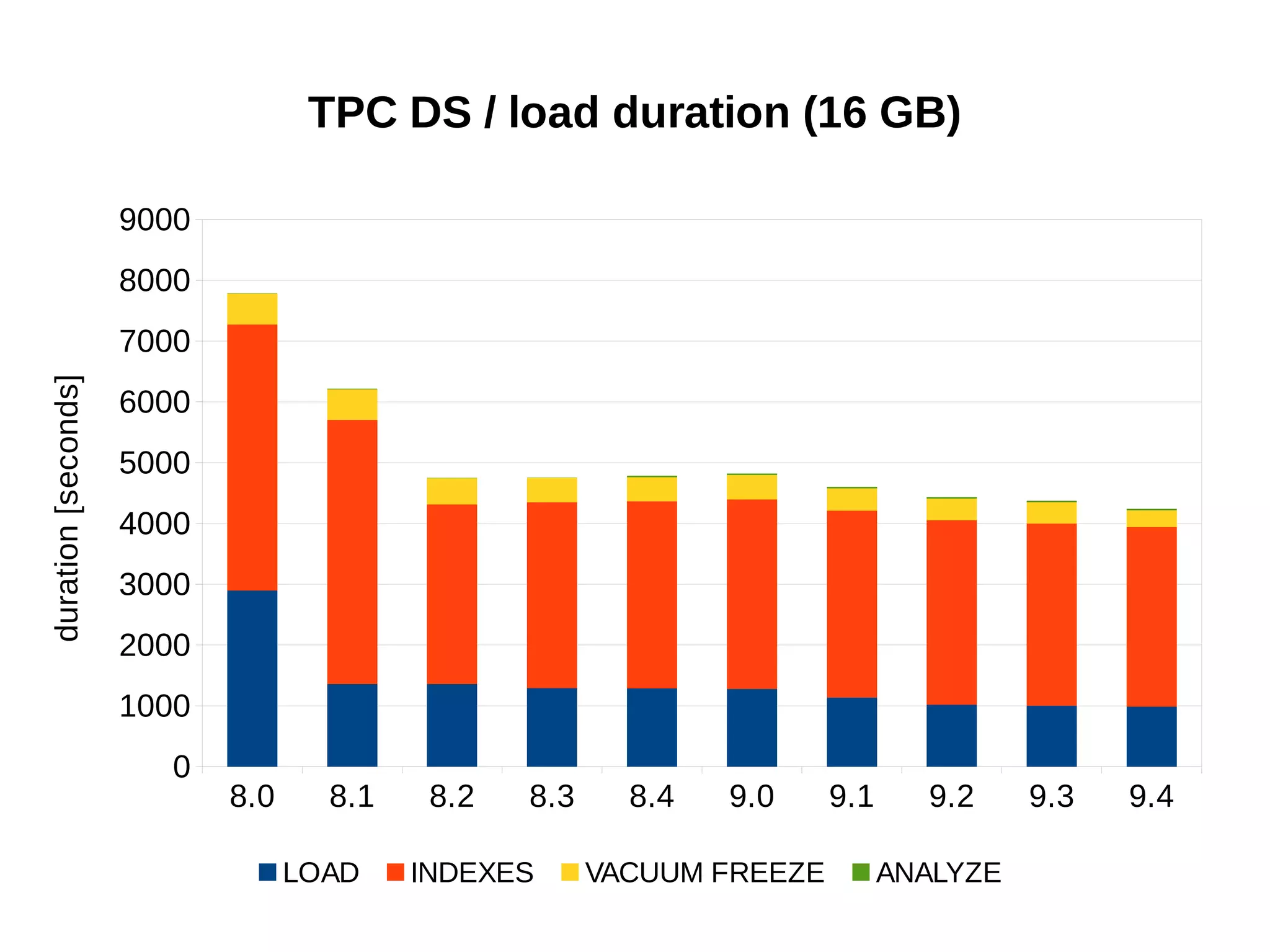 8.0 8.1 8.2 8.3 8.4 9.0 9.1 9.2 9.3 9.4 
9000 
8000 
7000 
6000 
5000 
4000 
3000 
2000 
1000 
0 
TPC DS / load duration (16 GB) 
LOAD INDEXES VACUUM FREEZE ANALYZE duration [seconds] 
 