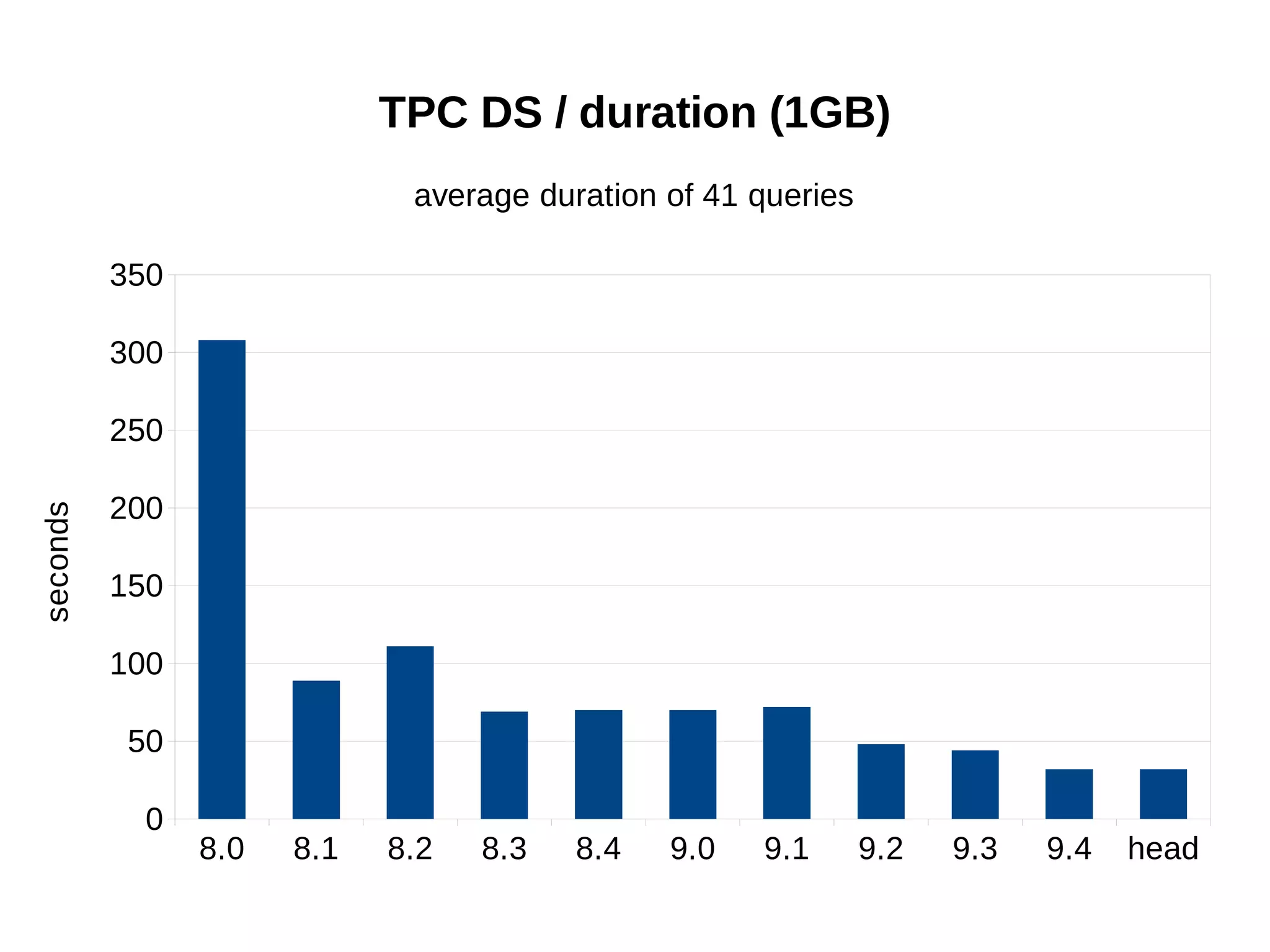 8.0 8.1 8.2 8.3 8.4 9.0 9.1 9.2 9.3 9.4 head 
350 
300 
250 
200 
150 
100 
50 
0 
TPC DS / duration (1GB) 
average duration of 41 queries 
seconds 
 