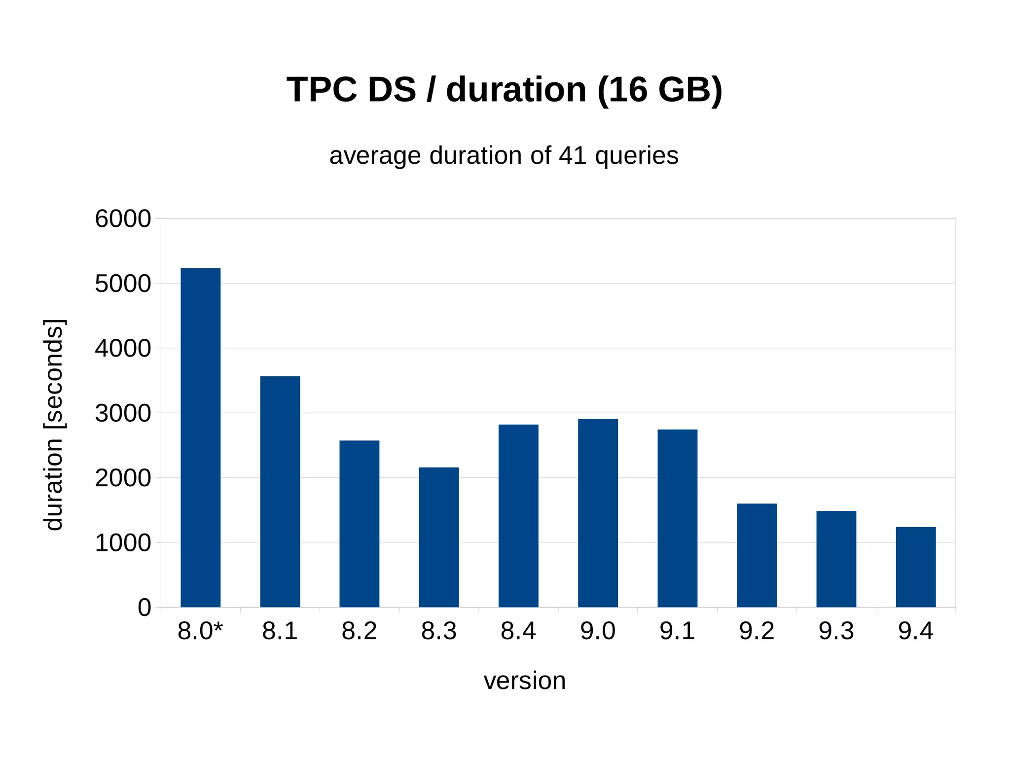8.0* 8.1 8.2 8.3 8.4 9.0 9.1 9.2 9.3 9.4 
6000 
5000 
4000 
3000 
2000 
1000 
0 
TPC DS / duration (16 GB) 
average duration of 41 queries 
version 
duration [seconds] 
 