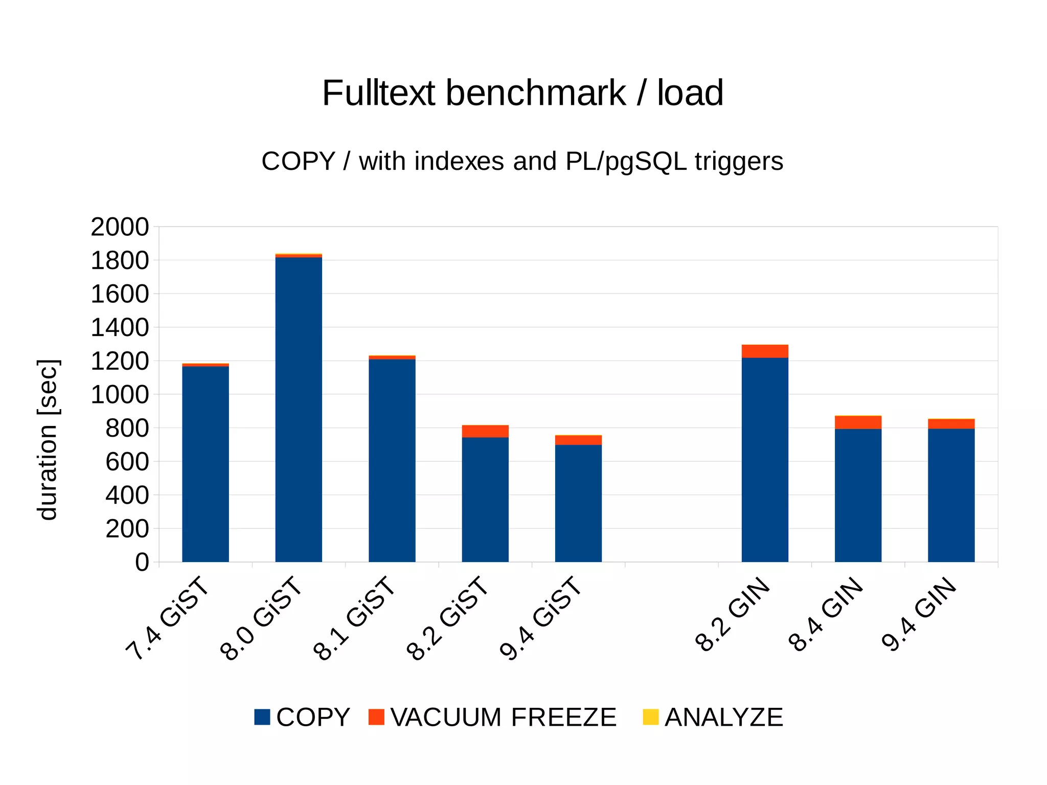 2000 
1800 
1600 
1400 
1200 
1000 
800 
600 
400 
200 
0 
Fulltext benchmark / load 
COPY / with indexes and PL/pgSQL triggers 
COPY VACUUM FREEZE ANALYZE 
duration [sec] 
 